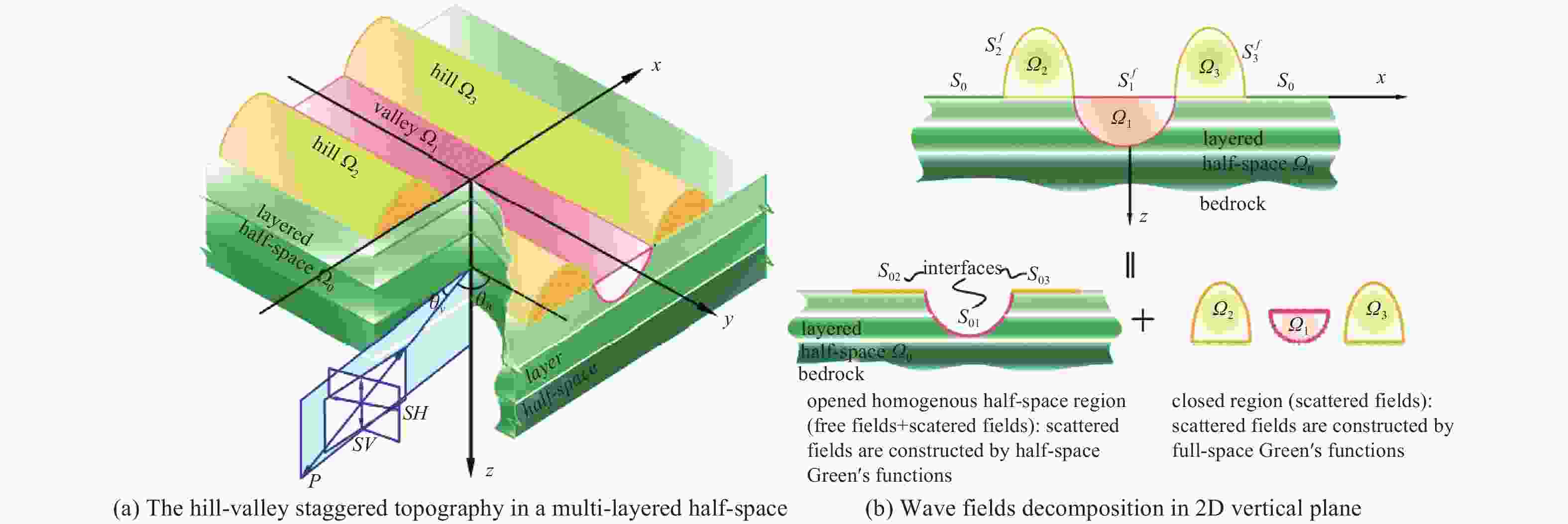 3D seismic response of a 2D hill-valley staggered topography 