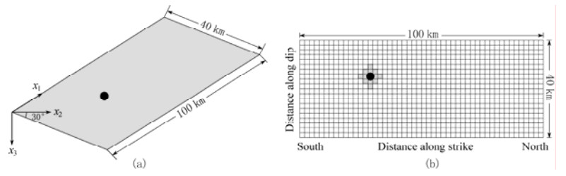 Figure 1. Geometry of the fault in this study. (a) 3D view of the fault. Ground surface is in the plane Ox1x2. The fault in grey color intersects the ground surface, and intersection is along axis x1. Dip angle of the fault is 30°. The black dot indicates the focus; (b) 2D view of the fault. The 100 km×40 km fault is divided into 50×20 elements. The region in grey around the black dot (focus) is the asperity, from which the rupture initiates.
