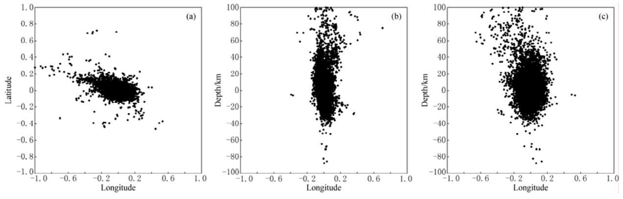 Figure 1. Cumulative relocation shifts with bootstrap-resample data by adding random perturbations with a maximum of 1.0 s to the phase arrival times reported by the ISC. (a) Horizontal profile; (b) east-west profile; (c) north-south profile.