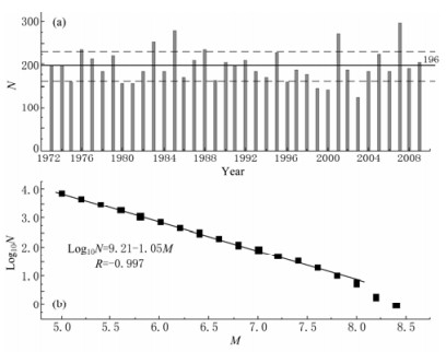 Figure 1. Annual frequency of M≥5.0 earthquakes (a) and the G-R relationship (b) in South American block and its surrounding area