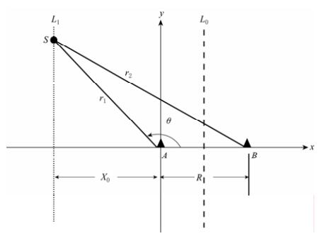Figure 1. Definition of the geometric variables for our analysis. The black triangles denote the receivers A and B. The dashed line L0 is the perpendicular bisector of the segment AB. We compute integral I(Y) numerically over the vertical dotted line L1, x=X0.