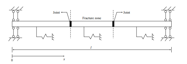 Figure 1. Structural model for axial motion.