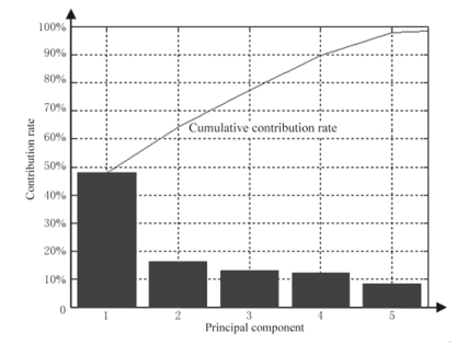 Figure 1. Histogram and cumulative contribution rate curve of optimization by PCA. Input data has 19 dimensions, threshold is 90%.