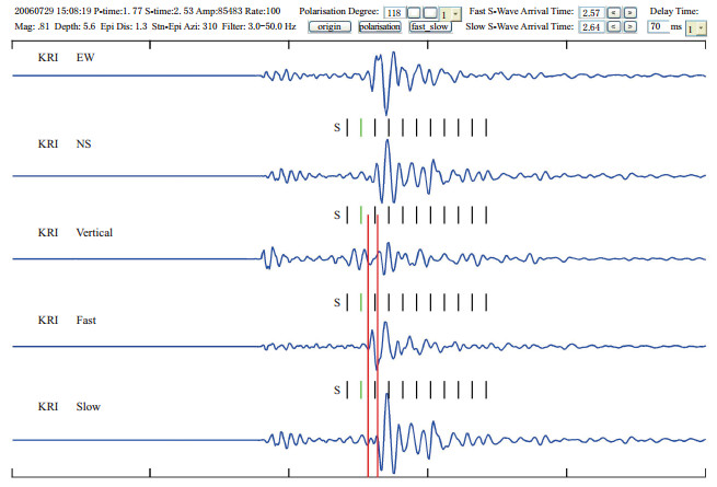 Figure 1. An example of shear-wave splitting (SWS) analysis. A small M0.81 earthquake was recorded within the shear-wave window at station KRI in the SIL seismic network in Iceland. The time axis of the 100 samples/s seismogram is in seconds and it is filtered with a Butterworth 3.0–50.0 Hz bandpass. Vertical bars spanning the S-wave arrivals (from SIL earthquake catalogue data) mark (0.1 s) time-intervals in Figure 2. The top-right header describes information of basic parameters and analysis results for this event by a semi-automatic SWS program based on an expert system technique (Gao et al., 2006). From top to bottom are respectively EW, NS, vertical and two rotated components. Vertical long red bars point to arrivals of fast (right) and slow (left) shear-waves.