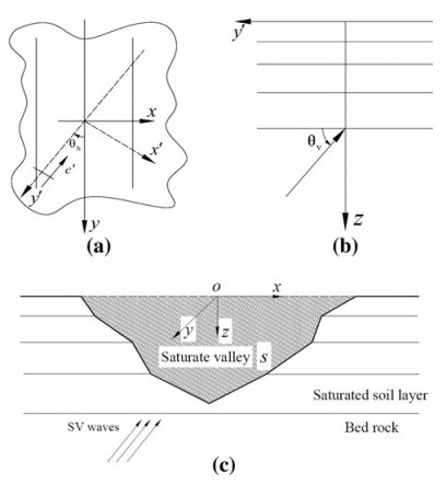 Figure 1. a Horizontal plane, definition of angle θh, b vertical plane, definition of angle θv, and c cross section of the saturated valley