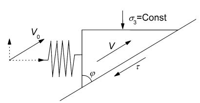 Figure 1. A single degree of freedom spring-slider system. V0 and V are velocities of load point and the slider in the slipping direction, respectively. The system is driven by a horizontal principal stress, with the minimum principal stress σ3 held constant. In this case, normal stress σ and shear stress τ on the slipping surface are linearly coupled