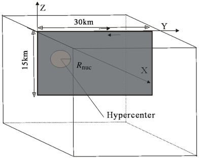 Figure 1. Illustration of a right-lateral strike-slip fault model in a half-space