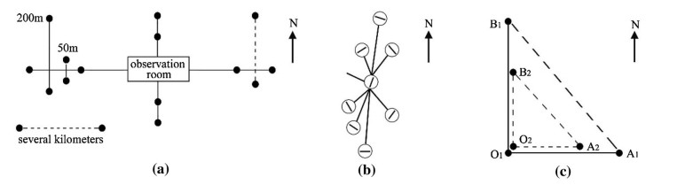 Figure 1. Schematic of various geoelectric field orthogonal observation devices. a Orthogonal devices based on the VAN method, b orthogonal devices of Japan's new isle, and c China's orthogonal devices