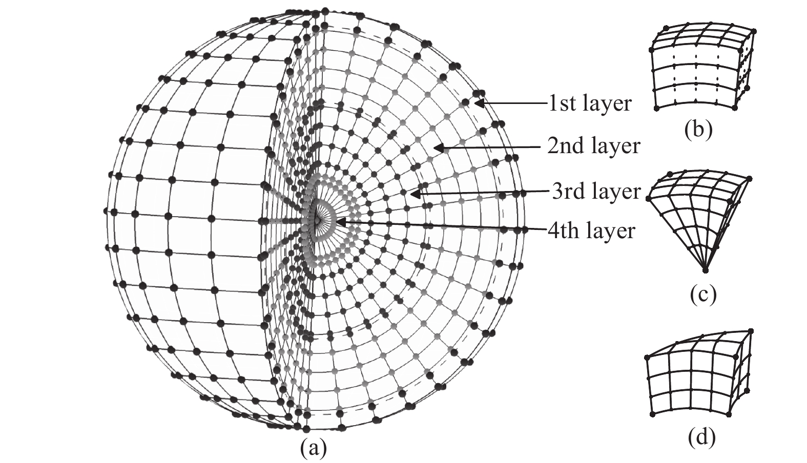 Figure 1. Model parameterization in 3-D spherical coordinates (a), for clear representation, the secondary nodes are not depicted, and three kinds of cells used to divide the spherical model (b–d), in the figure the larger circles are primary nodes and the smaller circles are the secondary nodes, respectively