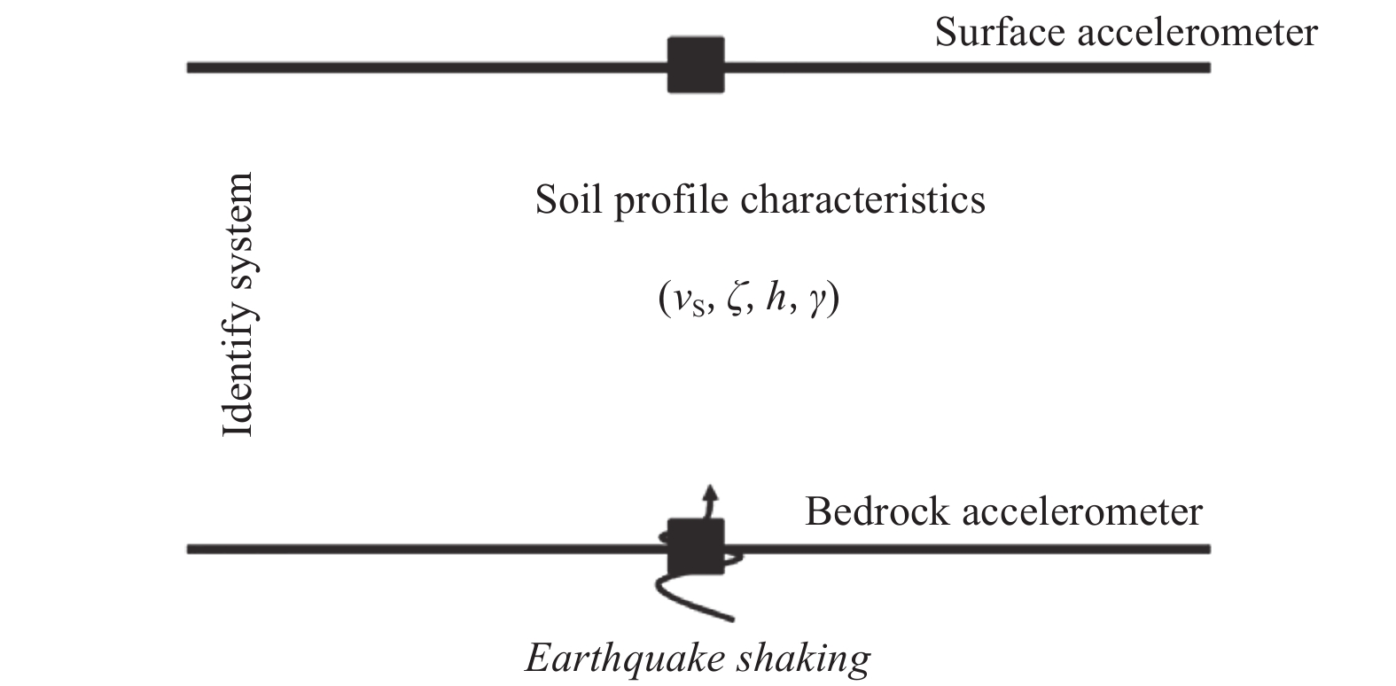 Figure 1. Configuration of the system identification method