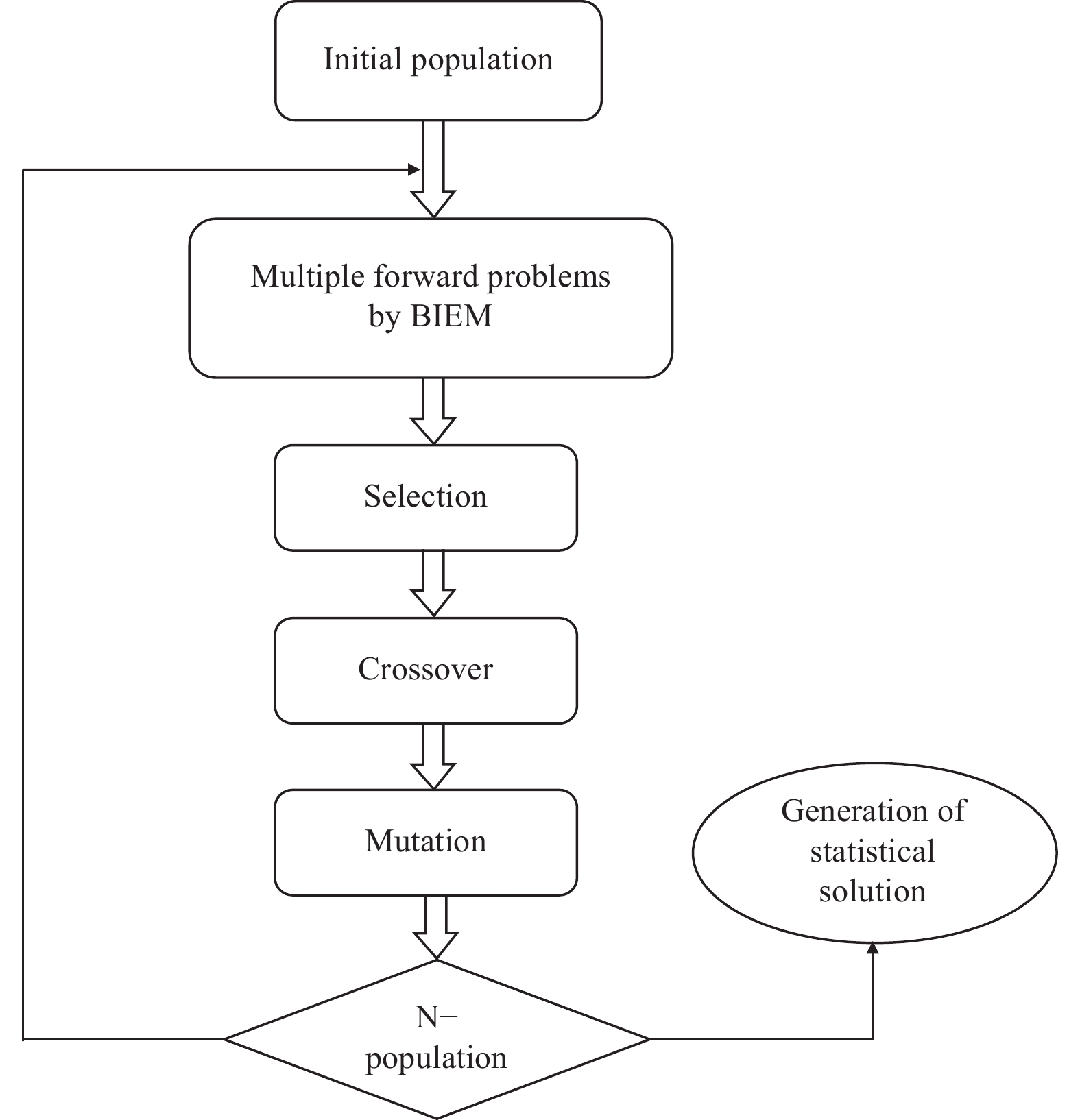 Figure 1. Flowchart of the genetic algorithm applied in this study