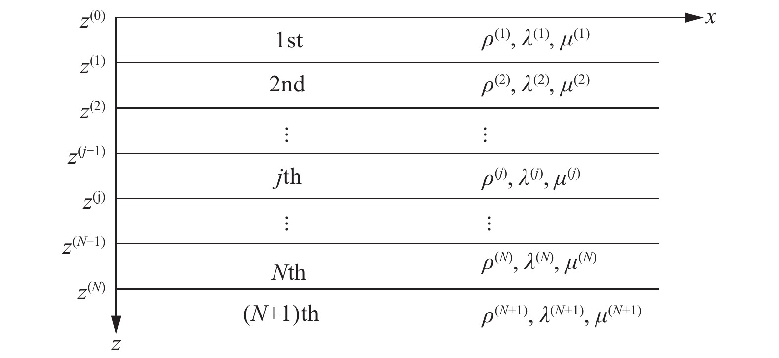 Figure 1. Horizontal layered model with N+1 layers; the interface depth is marked on the left side of the coordinate axis z, and the layer index, density, and Lamé constant are listed from left to right within the layers.