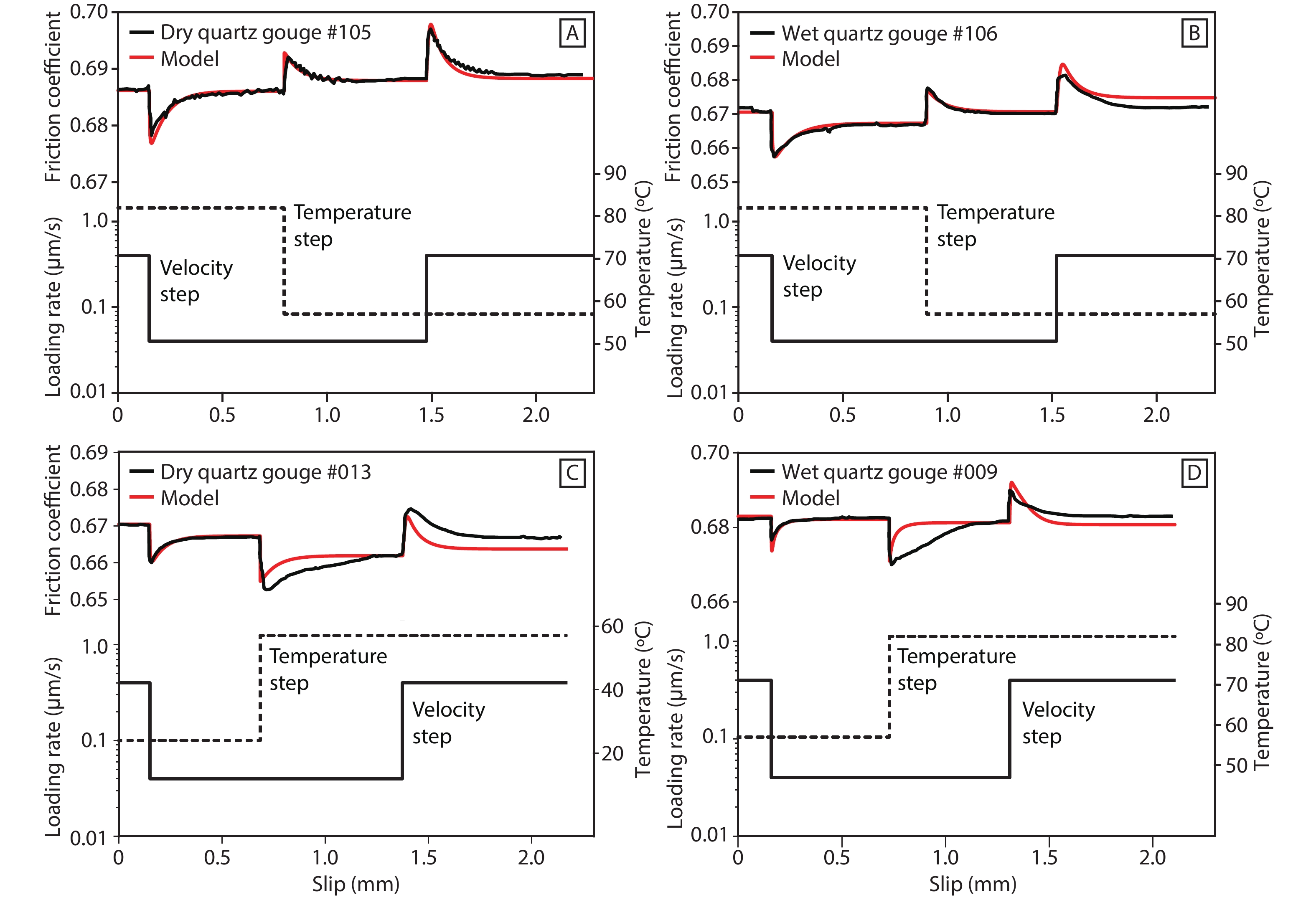 The slip-rate, state-, temperature-, and normal-stress