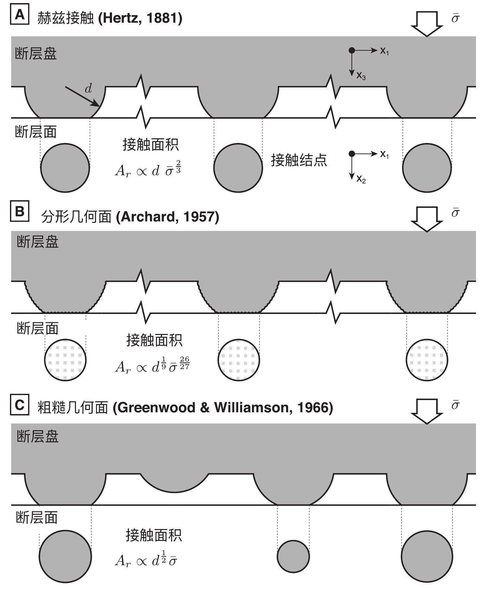 滑动速率、状态、温度与正应力对断层摩擦的影响